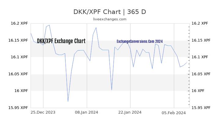 DKK to XPF Chart 1 Year