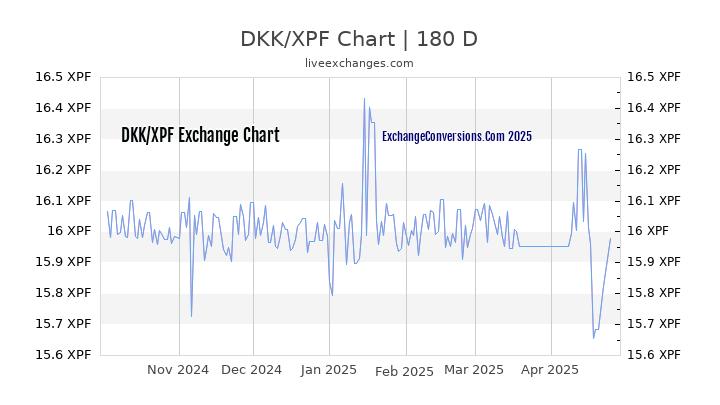 DKK to XPF Currency Converter Chart