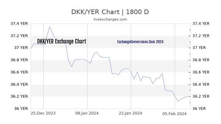 DKK to YER Chart 5 Years