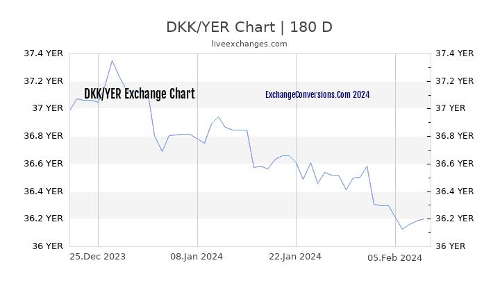 DKK to YER Chart 6 Months