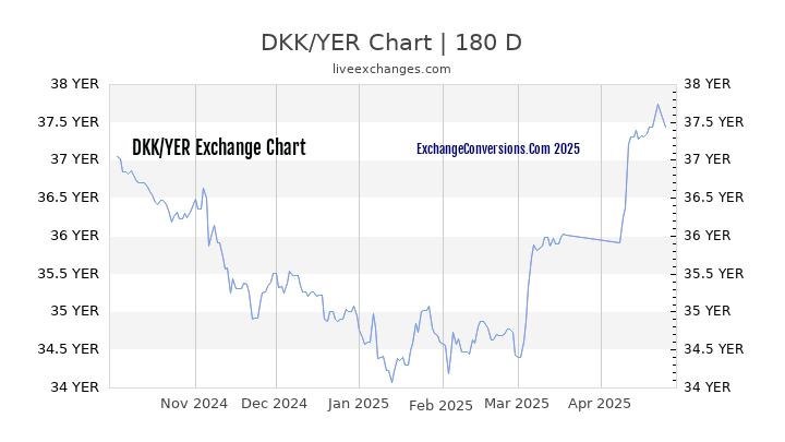 DKK to YER Currency Converter Chart