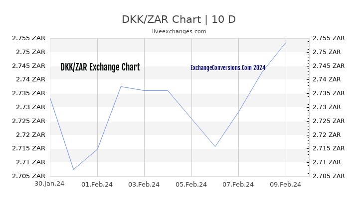 DKK to ZAR Chart Today