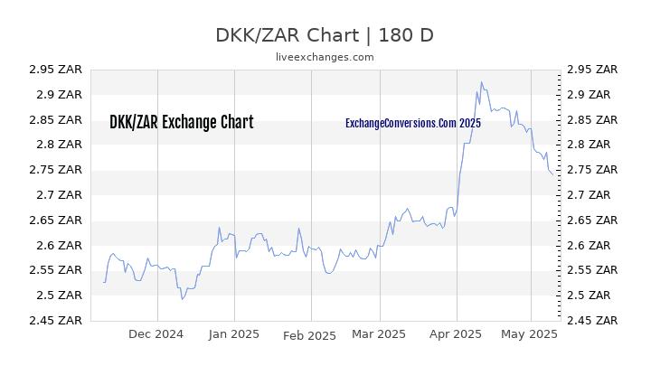 DKK to ZAR Currency Converter Chart