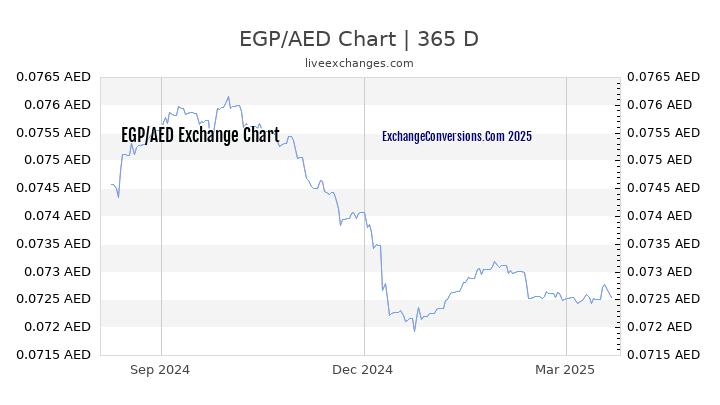 EGP to AED Chart 1 Year