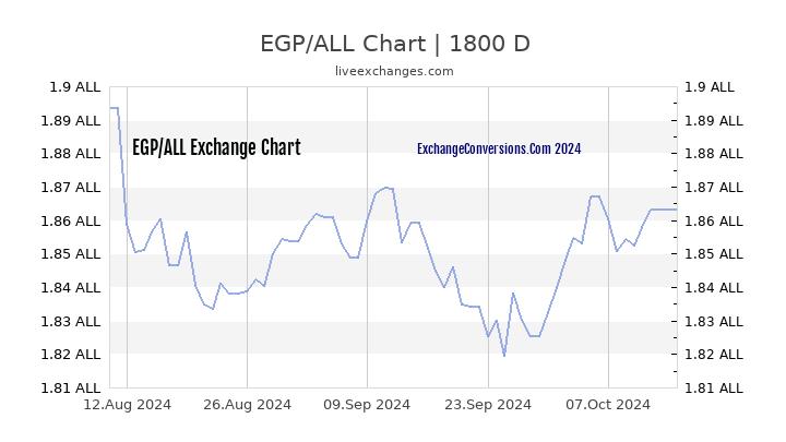 EGP to ALL Chart 5 Years