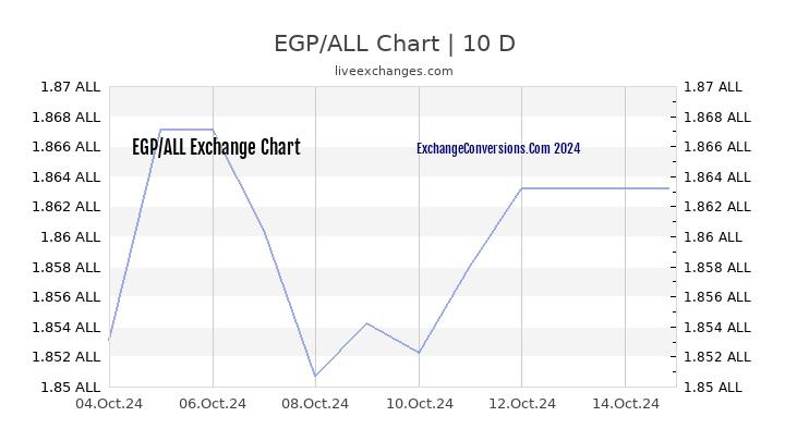 EGP to ALL Chart Today