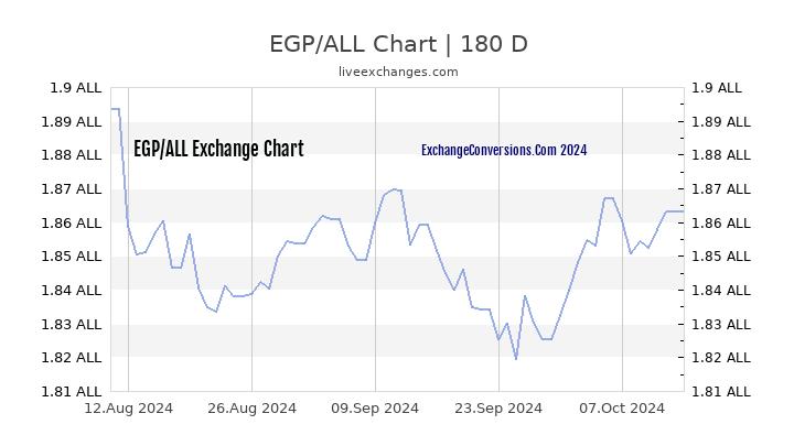 EGP to ALL Currency Converter Chart