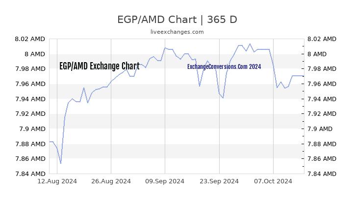 EGP to AMD Chart 1 Year