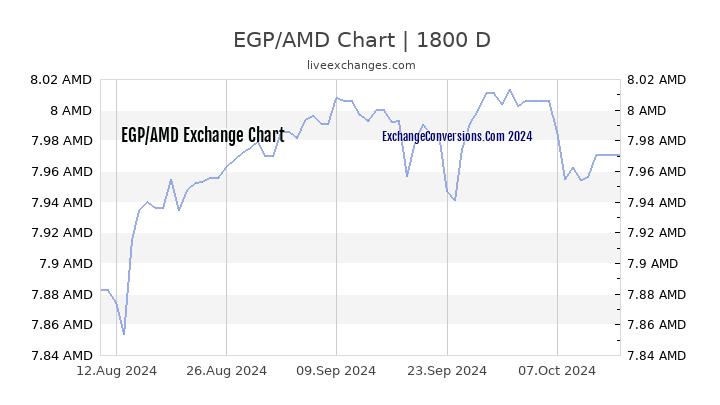 EGP to AMD Chart 5 Years