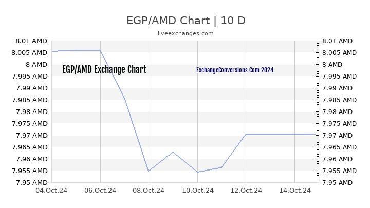 EGP to AMD Chart Today