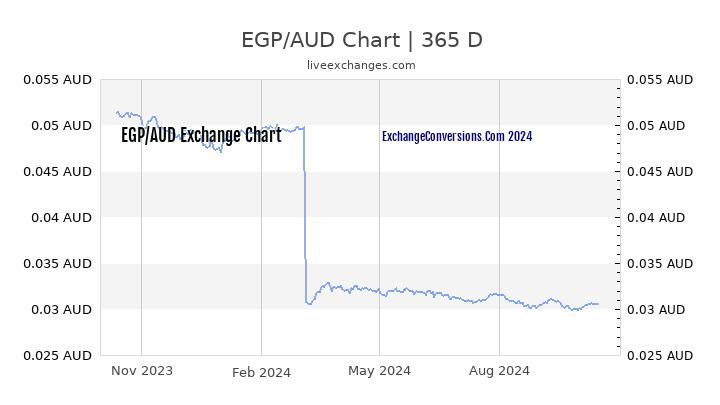 EGP to AUD Chart 1 Year