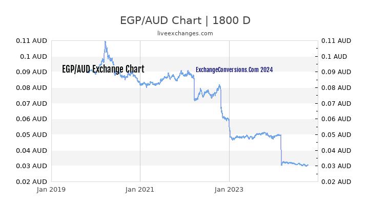 EGP to AUD Chart 5 Years