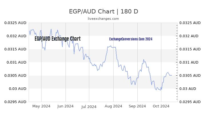 EGP to AUD Chart 6 Months