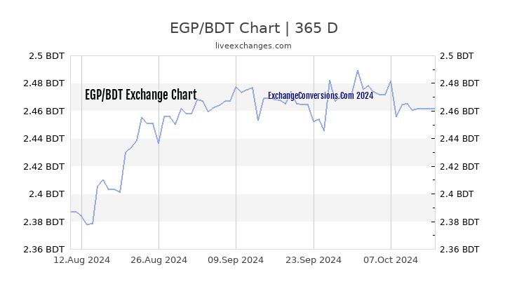 EGP to BDT Chart 1 Year