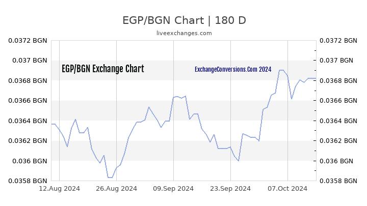 EGP to BGN Currency Converter Chart