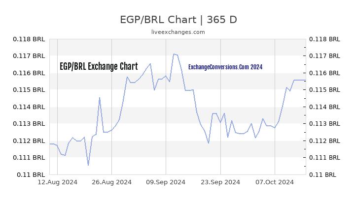 EGP to BRL Chart 1 Year