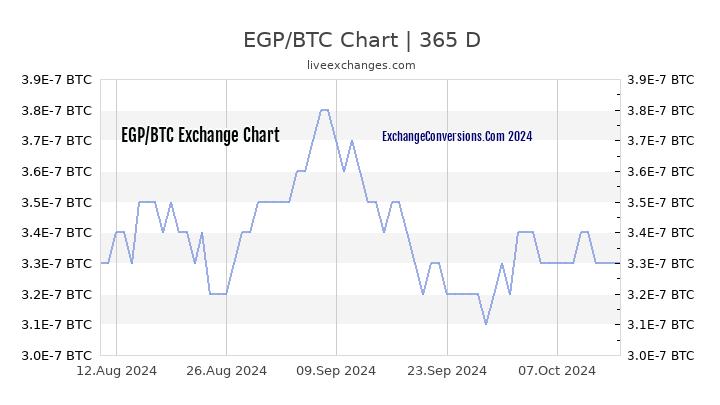 EGP to BTC Chart 1 Year