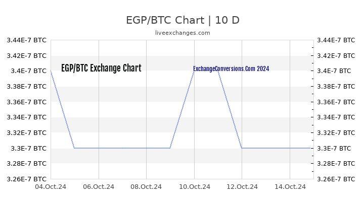 EGP to BTC Chart Today