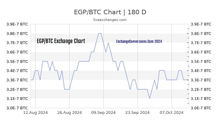 EGP to BTC Currency Converter Chart