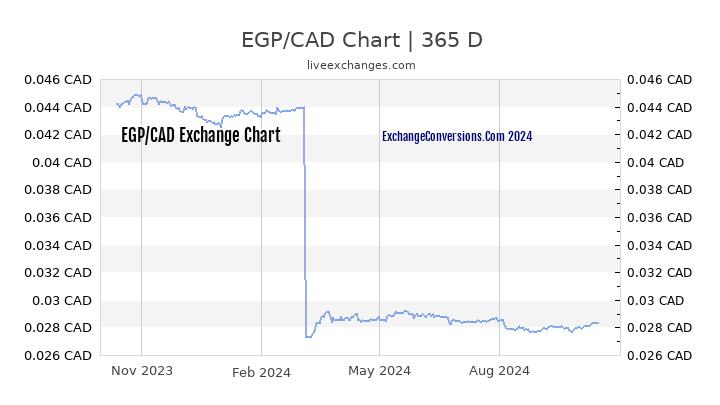 EGP to CAD Chart 1 Year