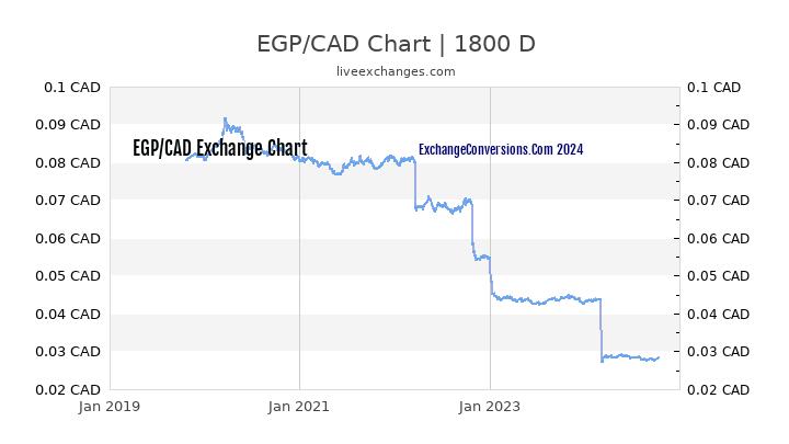 EGP to CAD Chart 5 Years