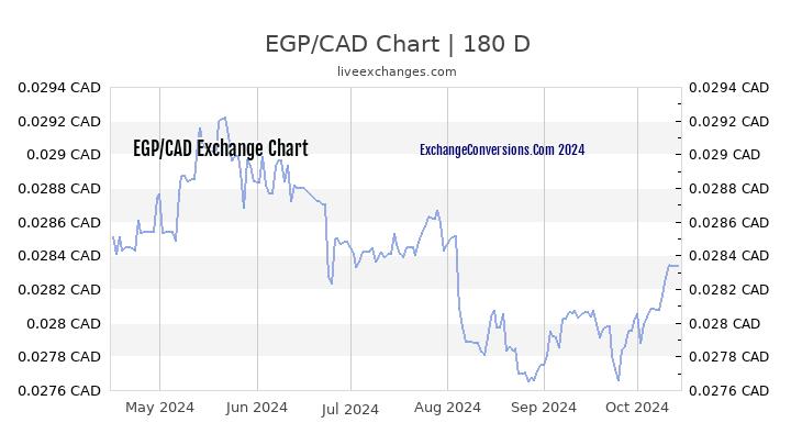 EGP to CAD Currency Converter Chart