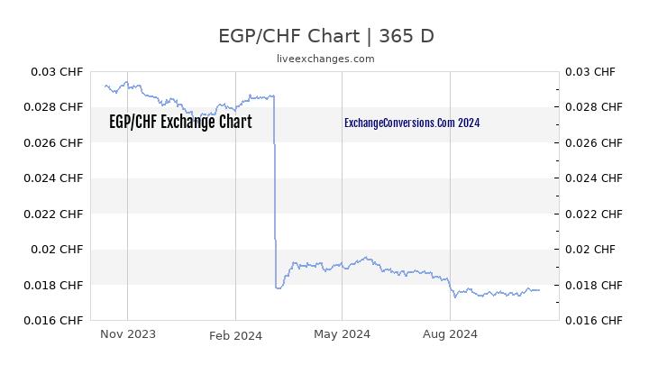 EGP to CHF Chart 1 Year