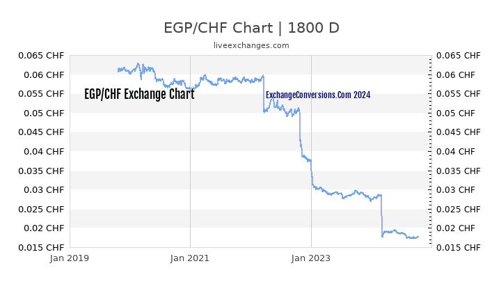 EGP to CHF Chart 5 Years