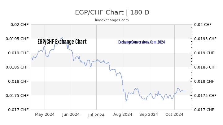 EGP to CHF Chart 6 Months