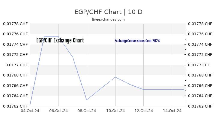 EGP to CHF Chart Today