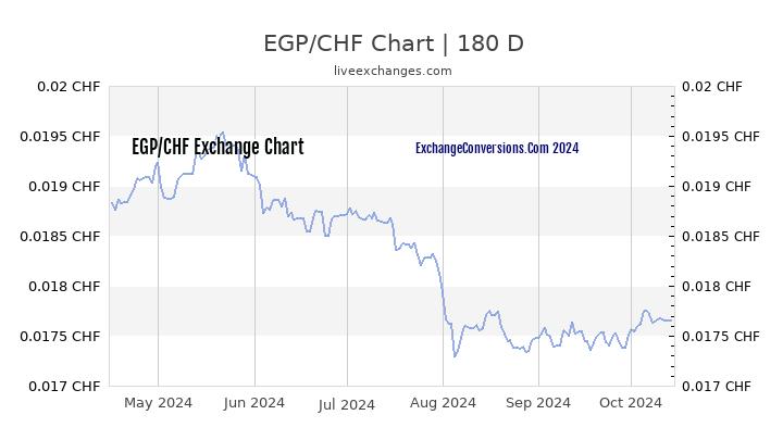 EGP to CHF Currency Converter Chart