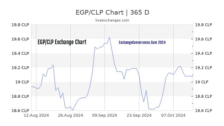 EGP to CLP Chart 1 Year