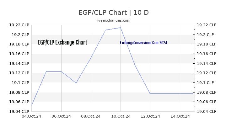 EGP to CLP Chart Today