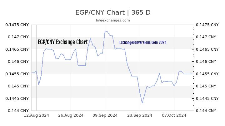 EGP to CNY Chart 1 Year