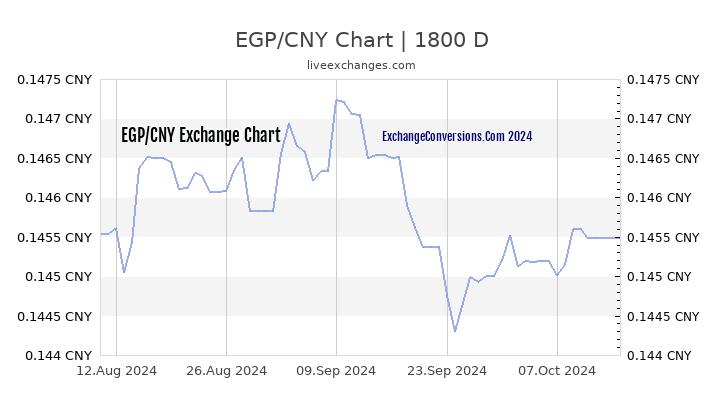 EGP to CNY Chart 5 Years