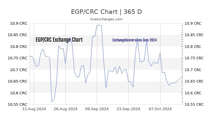 EGP to CRC Chart 1 Year