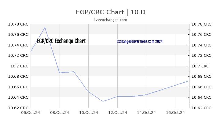 EGP to CRC Chart Today