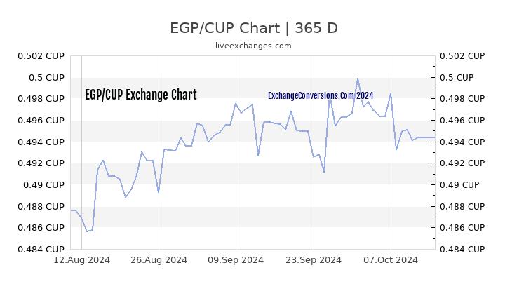 EGP to CUP Chart 1 Year