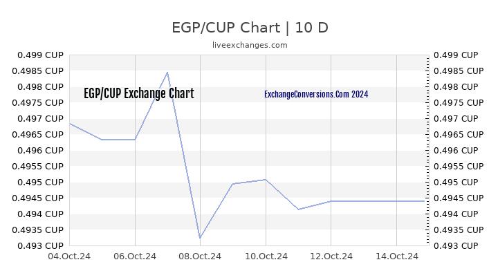 EGP to CUP Chart Today