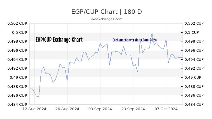 EGP to CUP Currency Converter Chart