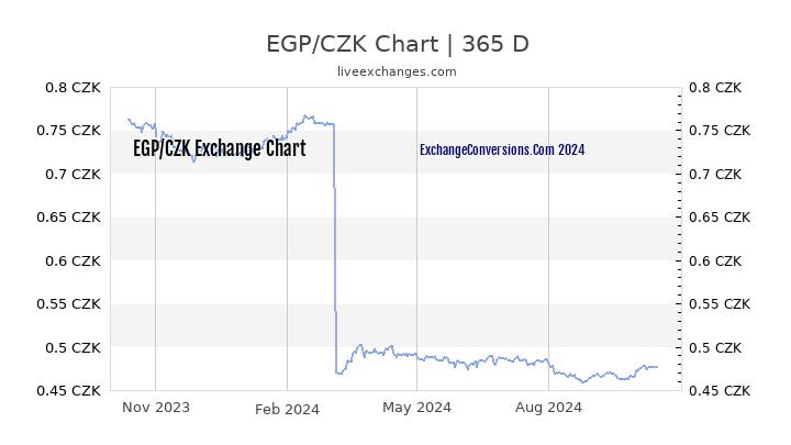 EGP to CZK Chart 1 Year