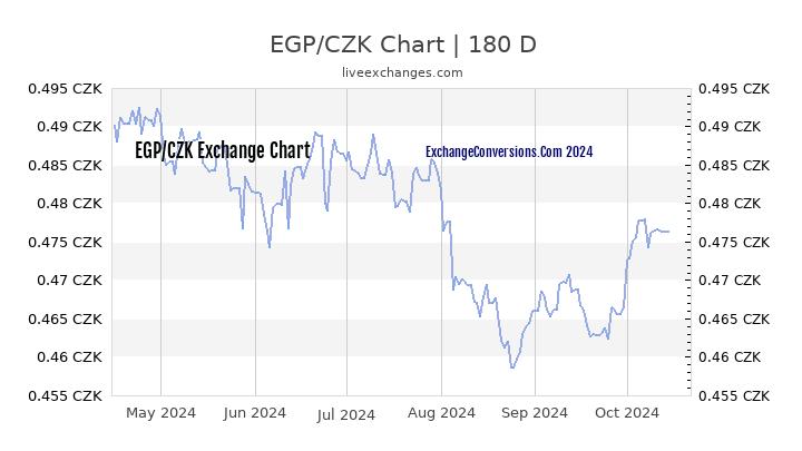 EGP to CZK Chart 6 Months