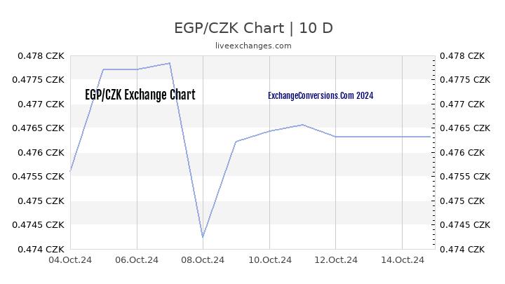 EGP to CZK Chart Today