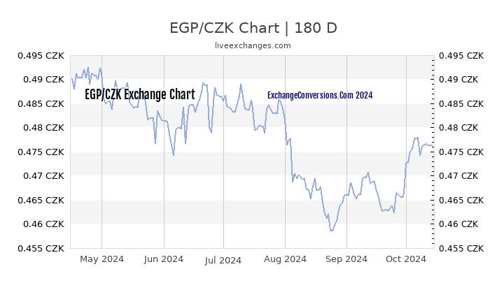 EGP to CZK Currency Converter Chart