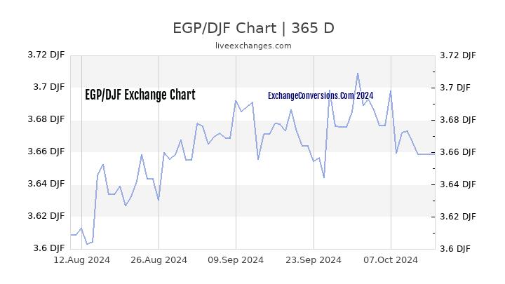 EGP to DJF Chart 1 Year