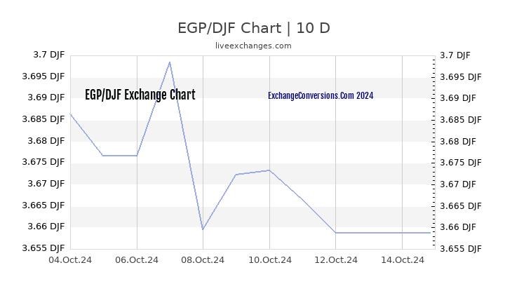 EGP to DJF Chart Today