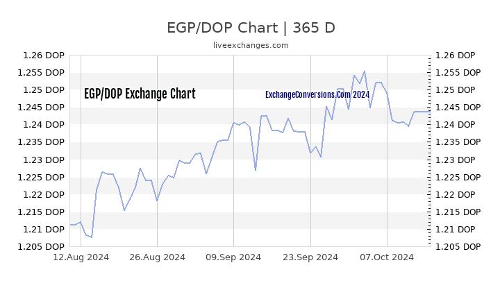 EGP to DOP Chart 1 Year