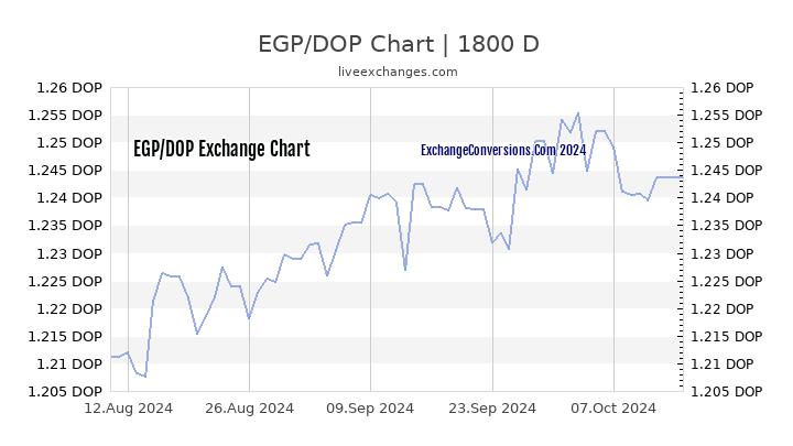 EGP to DOP Chart 5 Years