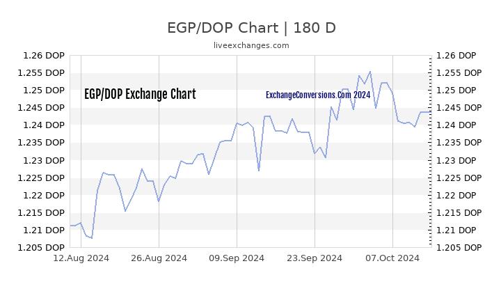 EGP to DOP Currency Converter Chart