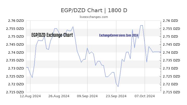 EGP to DZD Chart 5 Years